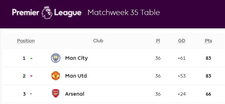 Man City Goal DIfference